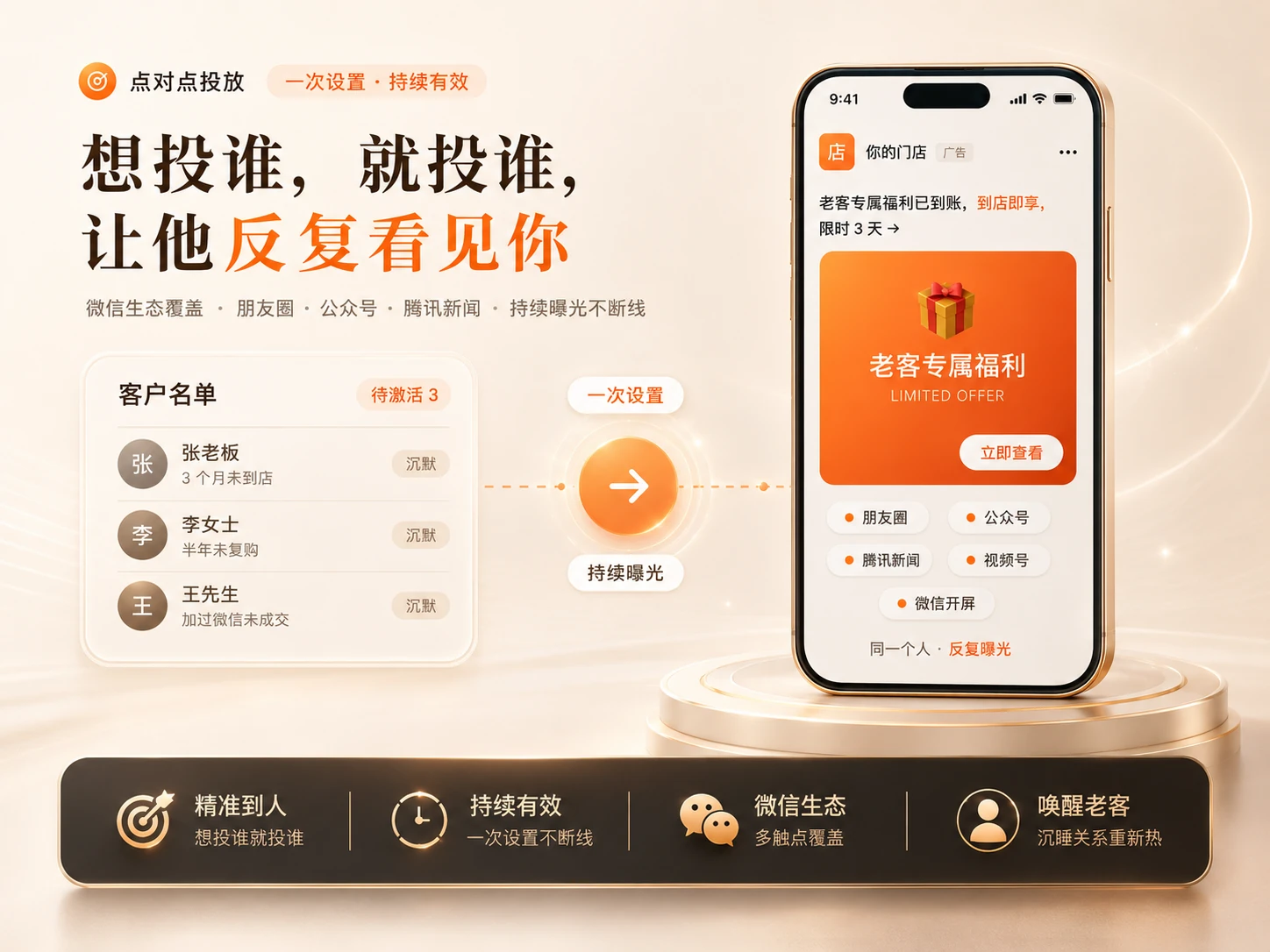 点对点投放从已有微信客户关系出发，在朋友圈、公众号、腾讯新闻和视频号持续触达并激活老客户