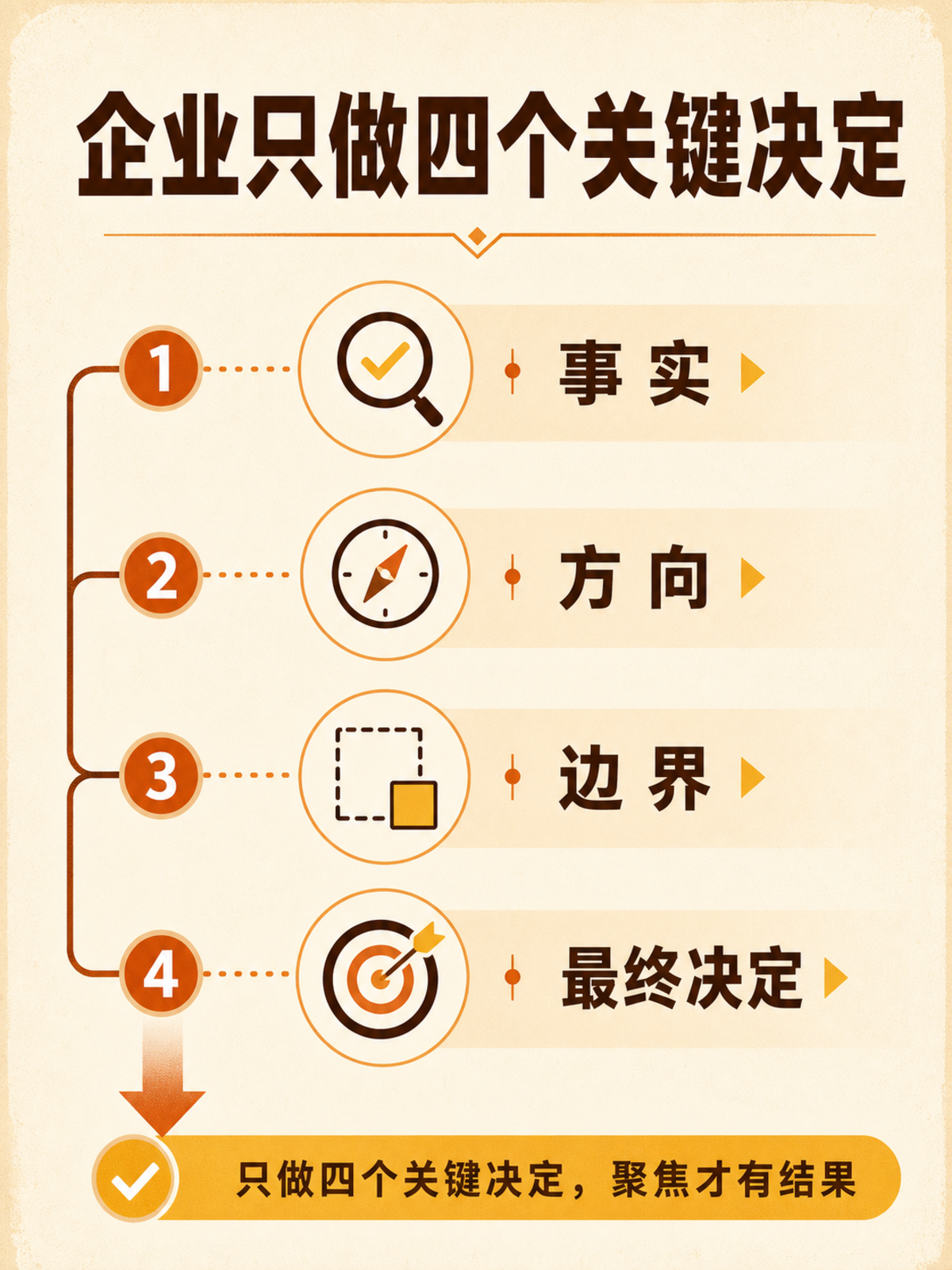 文章插图:强化企业只处理不可替代决定的产品价值