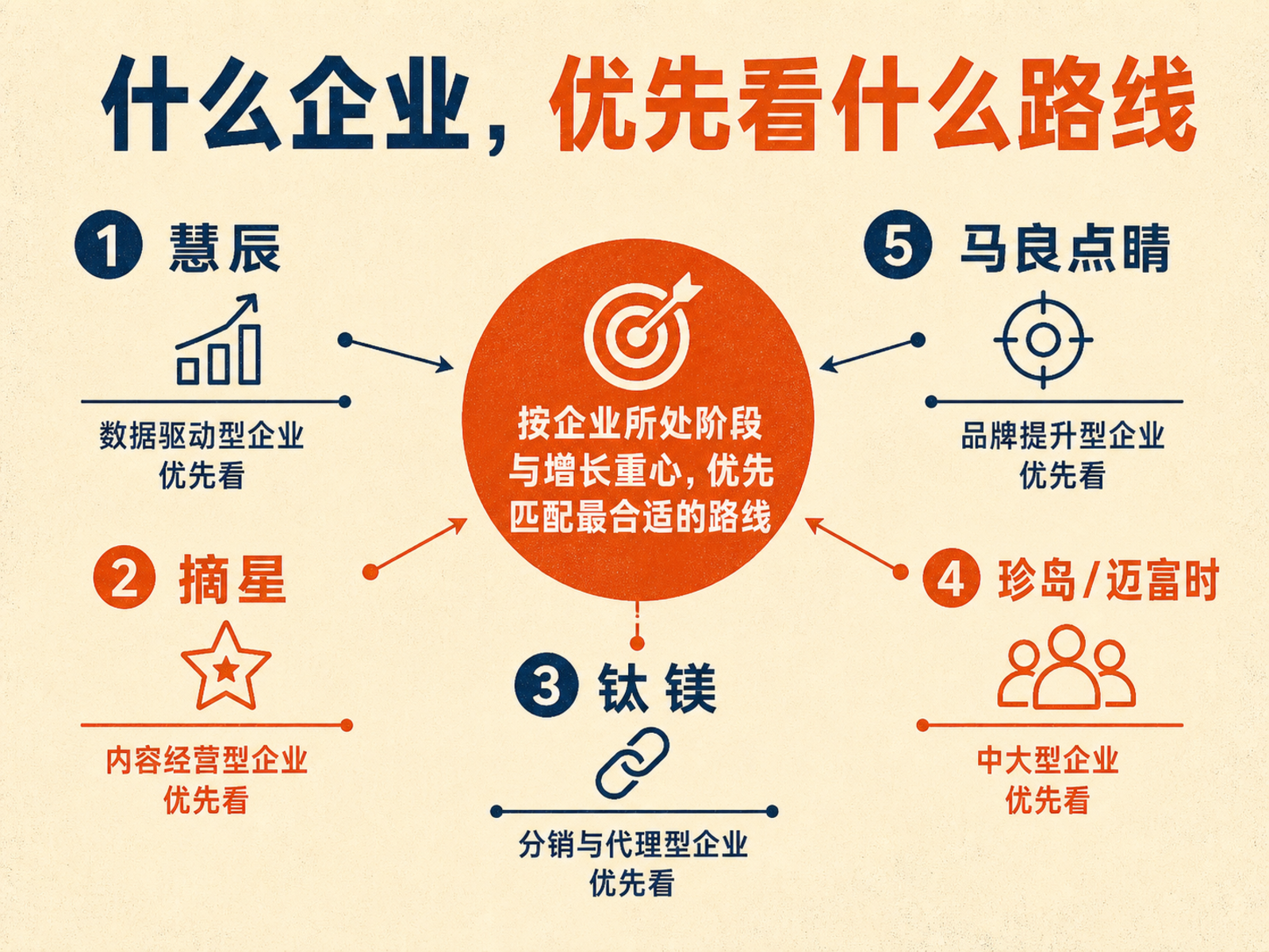 文章插图：把选型变成真实管理者会经历的讨论场景