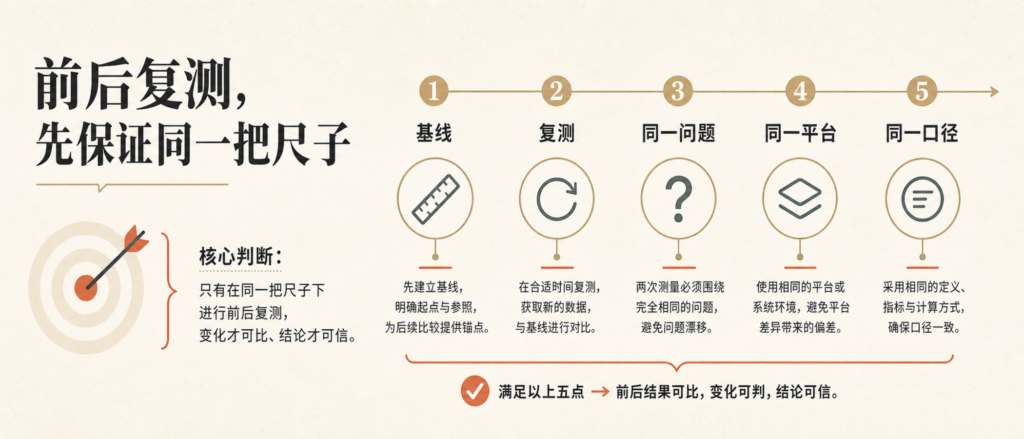 同一批问题、9 个 AI 平台:一次 GEO 前后复测应该怎么看