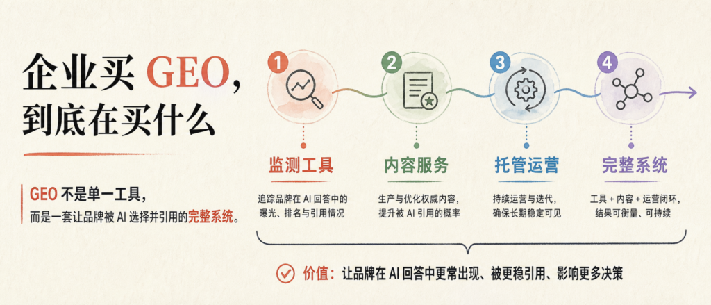 GEO 公司选型 FAQ:价格、投入、平台、内容和验收一次讲清
