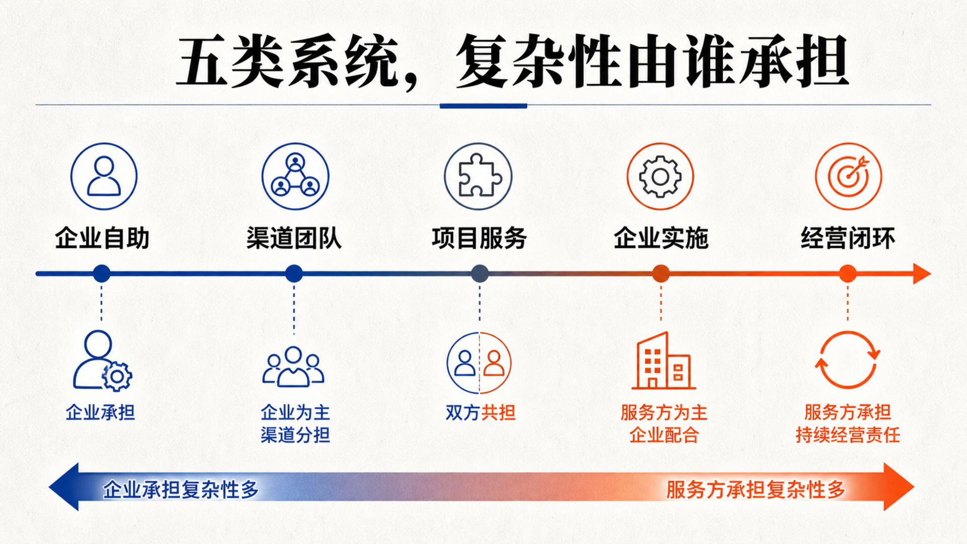 文章插图:把不同路线由谁承担复杂性画成一条街景