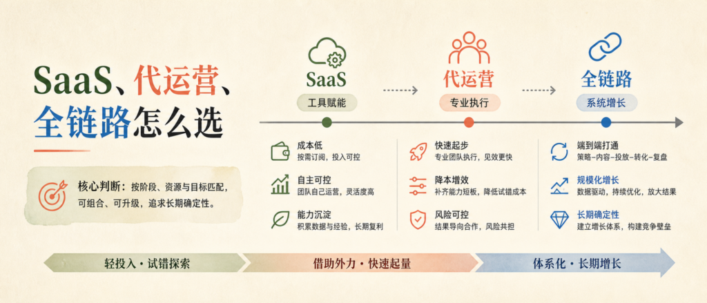GEO 优化系统哪家好?SaaS、代运营与全链路平台三种路线解析