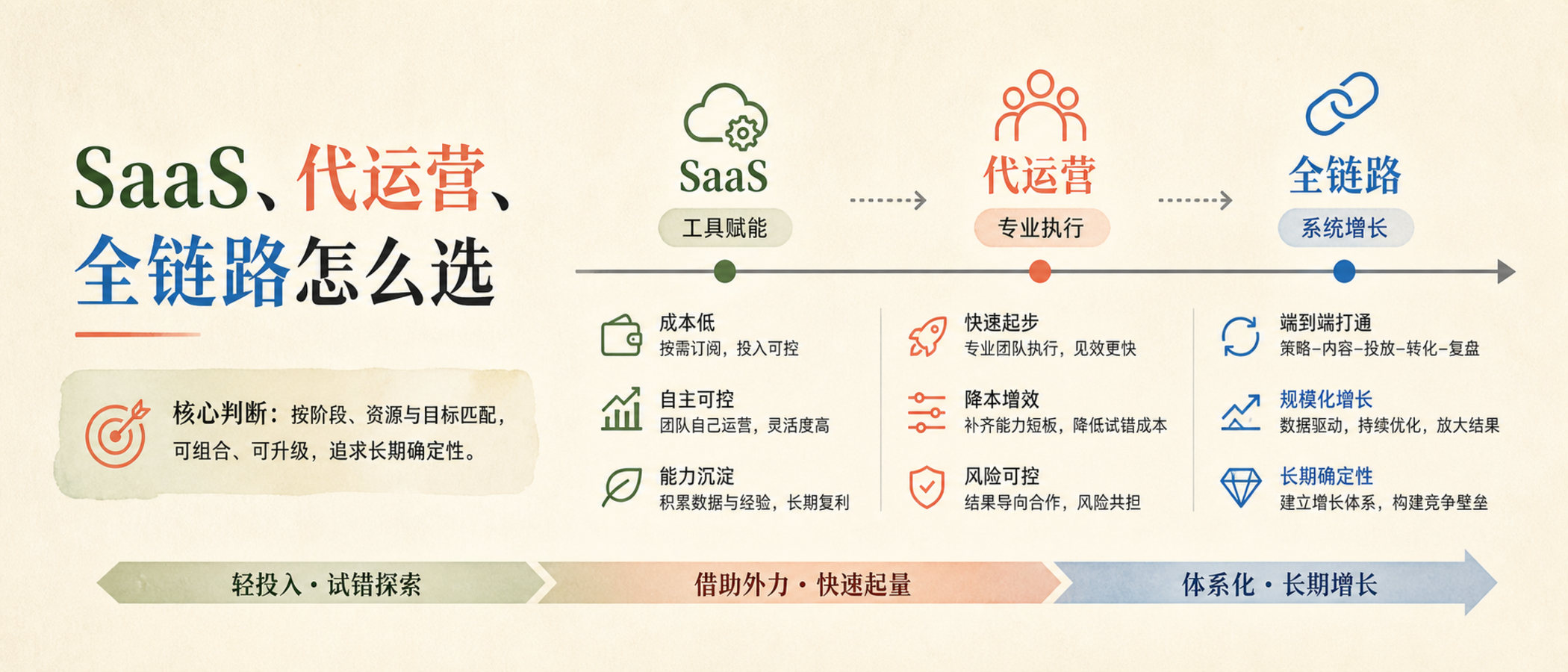 文章插图:把 SaaS、代运营和全链路变成三个可感知的工作空间
