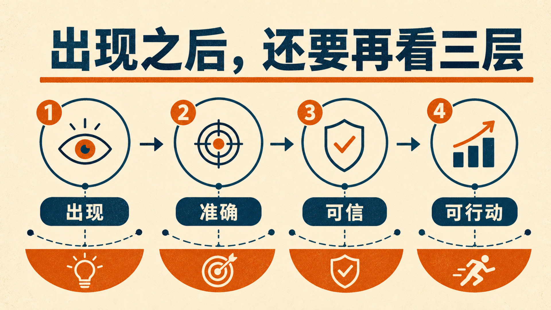 文章插图:表现品牌出现只是第一束光,后面还要看准确、可信和行动