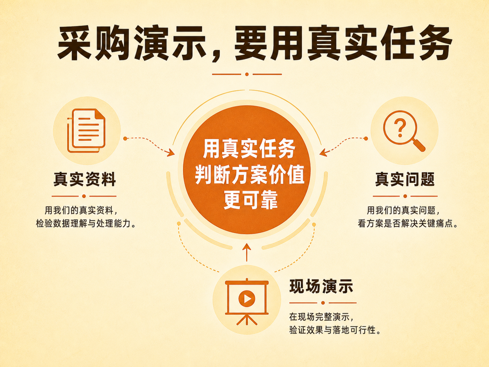文章插图:鼓励用自己的资料和客户问题测试产品