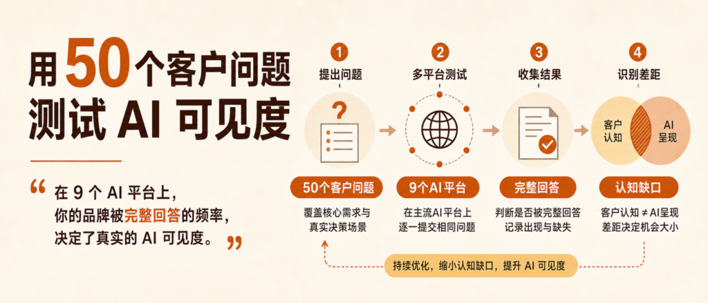 GEO 到底有没有用?用 50 个客户问题测试一家企业的 AI 可见度