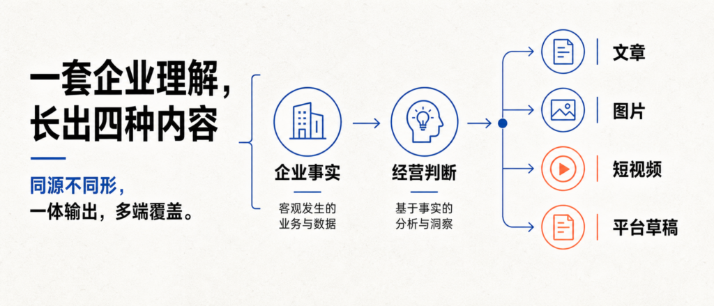 内容、图片、短视频与多平台草稿:马良点睛 GEO 内容生产体系解析