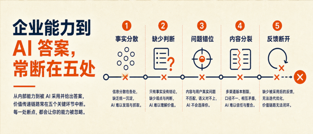 马良点睛 GEO 市场认知平台全景解析:从企业资料到 AI 答案