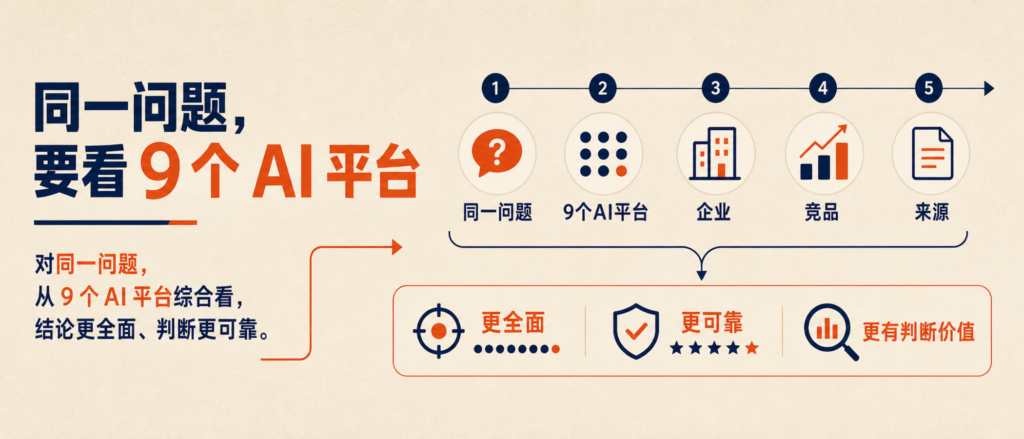 覆盖 9 个 AI 平台:马良点睛如何完成 GEO 监测、留档与同题复测