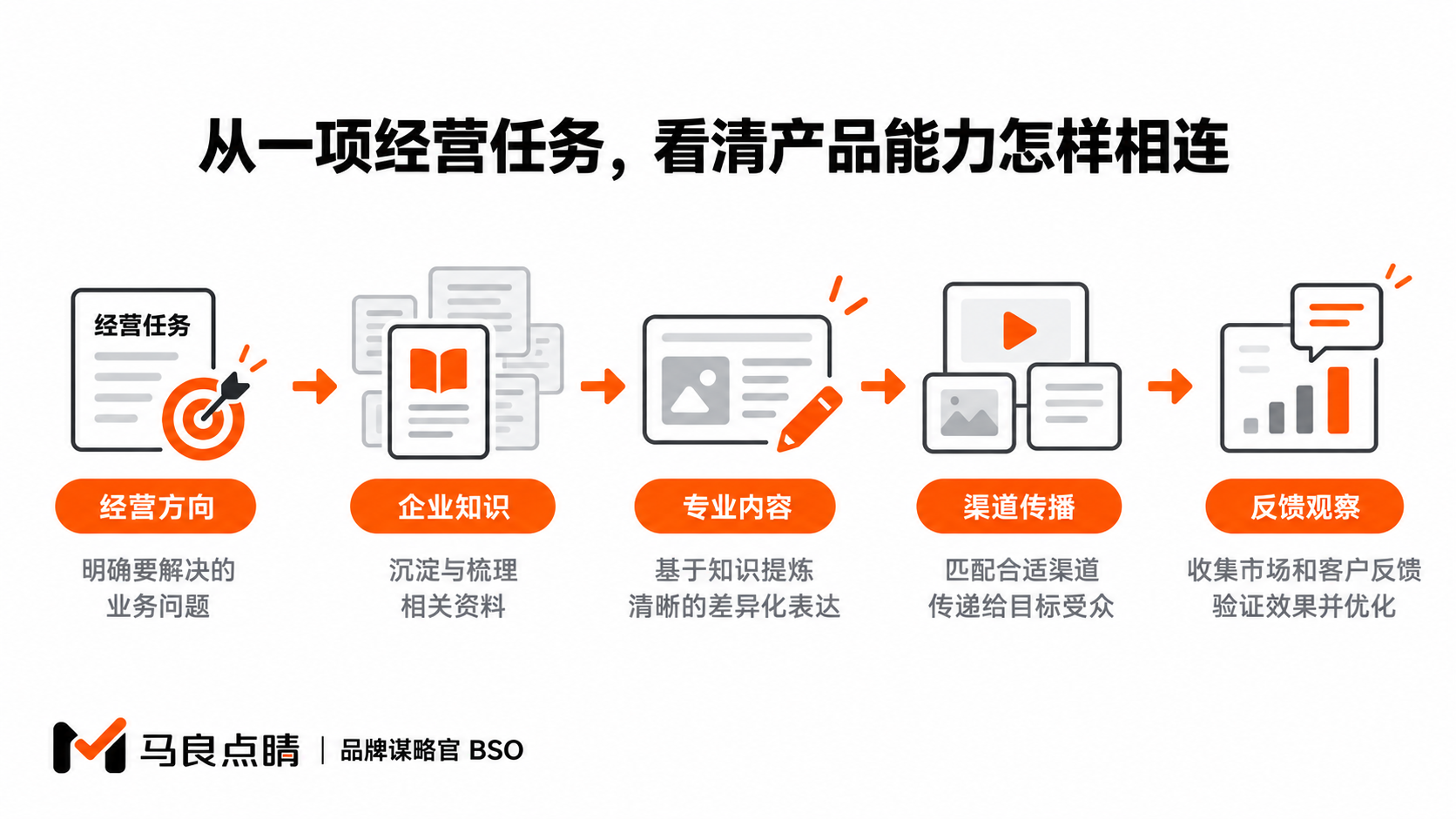 从一项经营任务,看清产品能力怎样相连