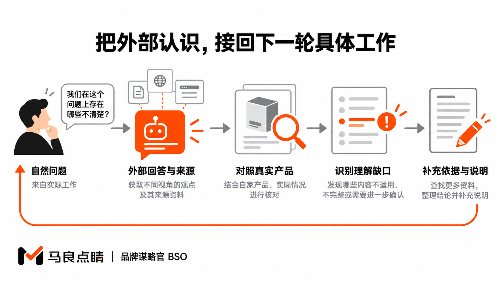 把外部认识,接回下一轮具体工作