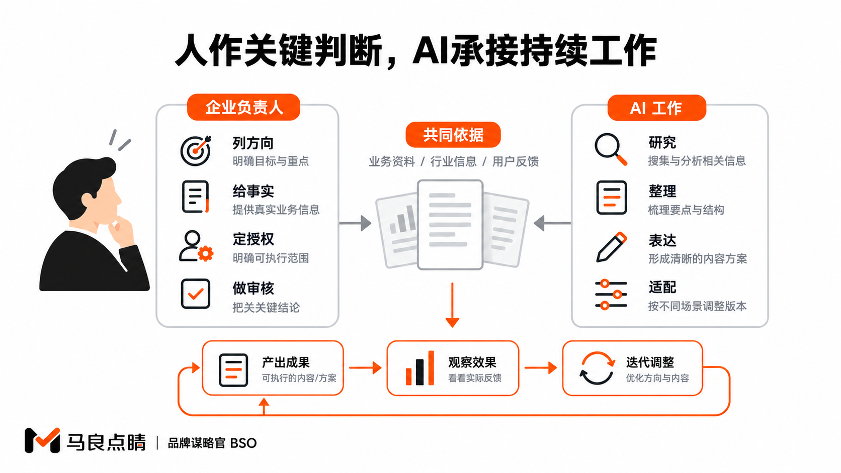 人作关键判断,AI承接持续工作