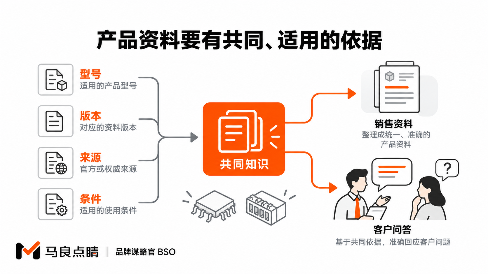 产品资料要有共同、适用的依据