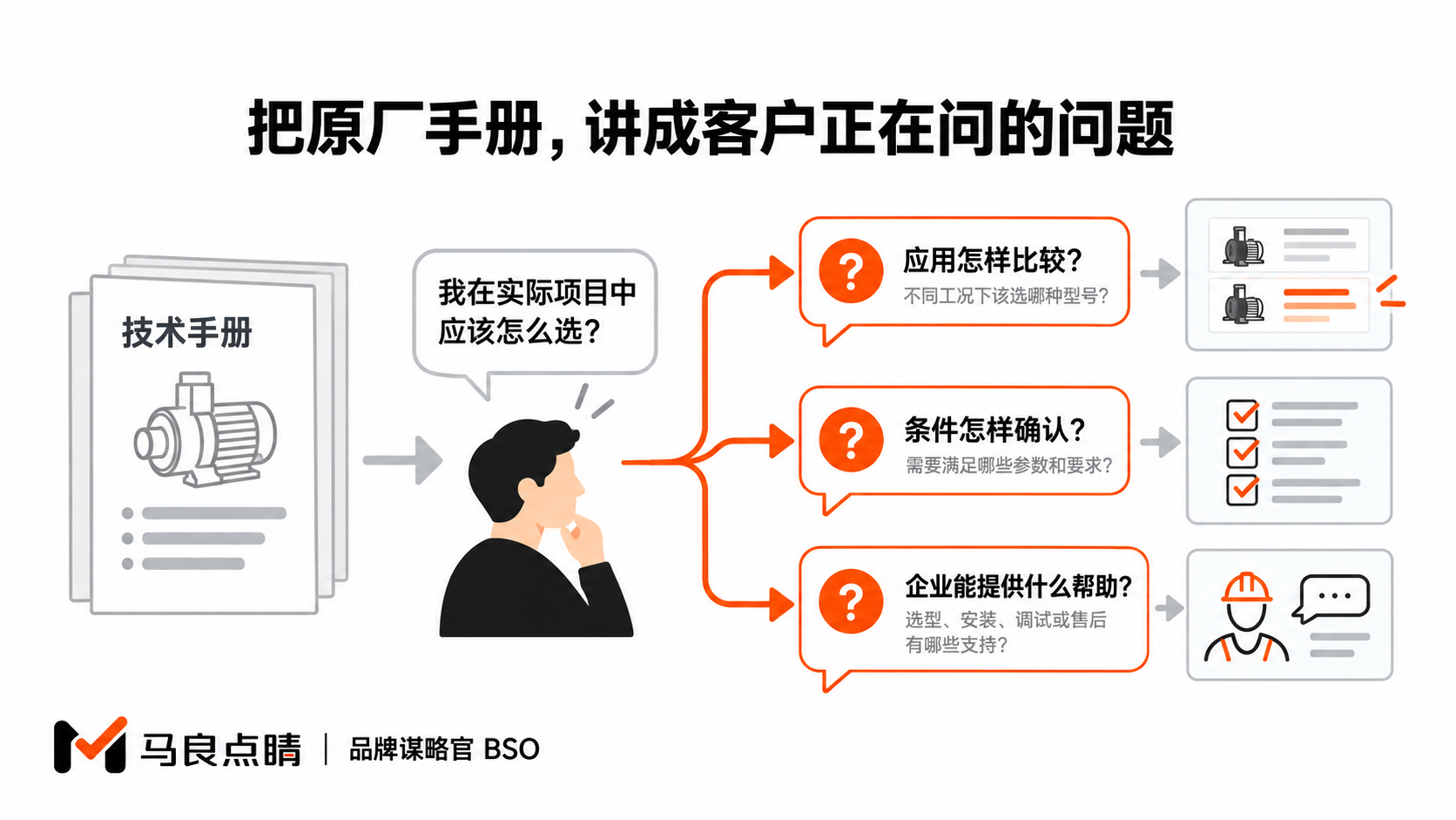 把原厂手册,讲成客户正在问的问题