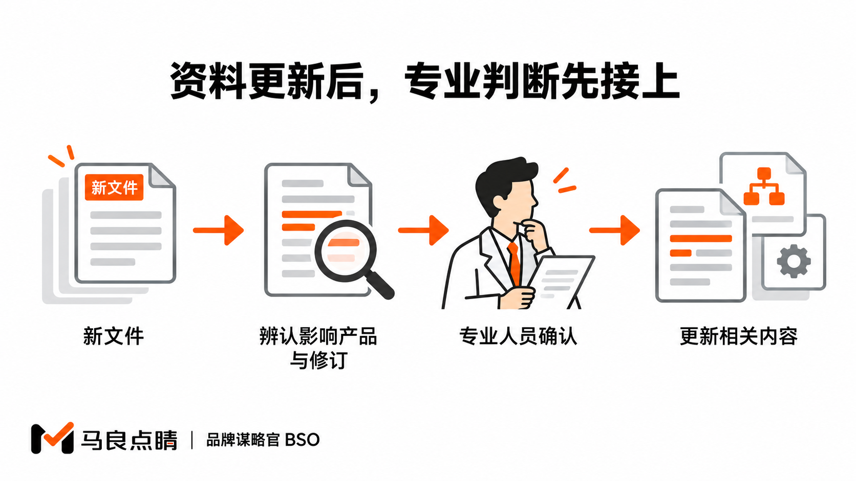 资料更新后,专业判断先接上