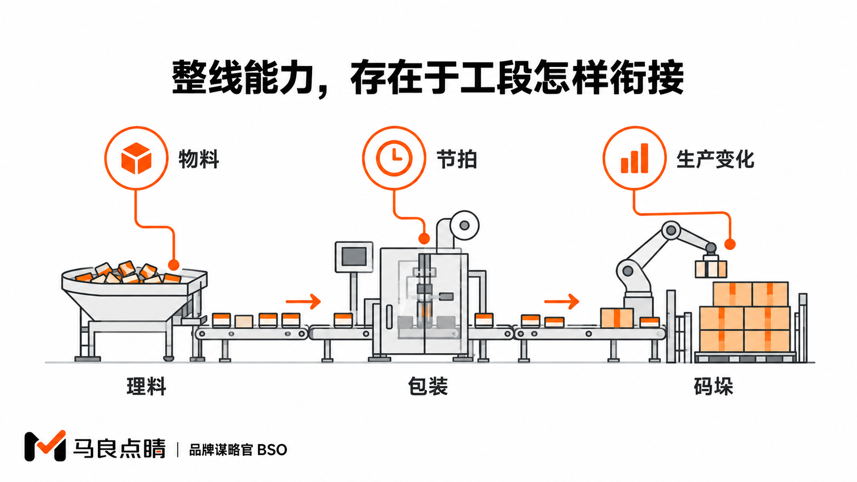 整线能力,存在于工段怎样衔接