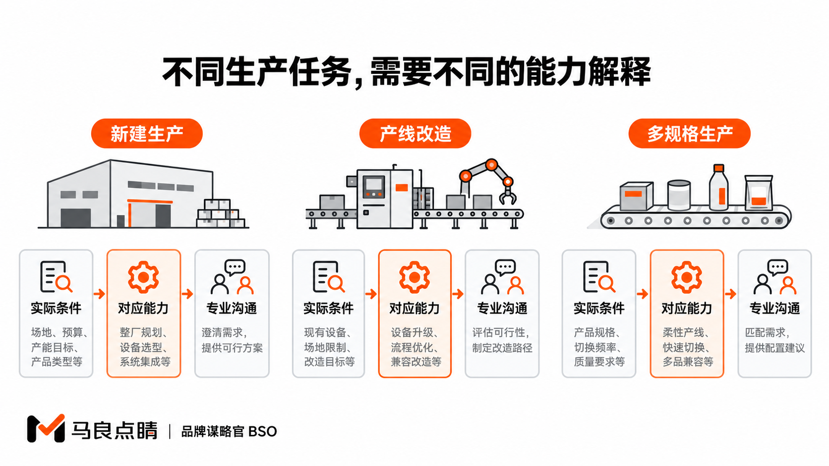 不同生产任务,需要不同的能力解释