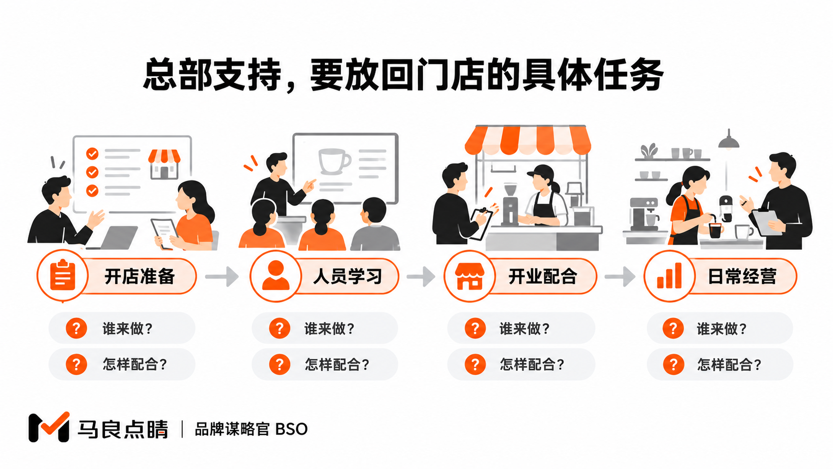 总部支持,要放回门店的具体任务