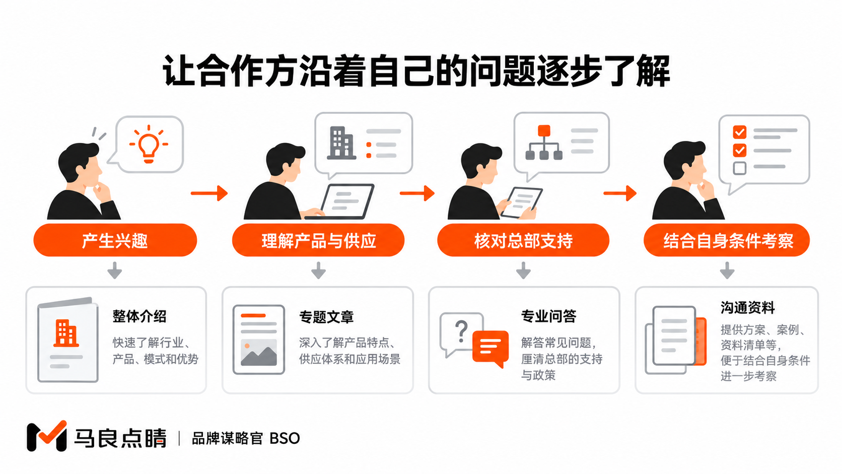 让合作方沿着自己的问题逐步了解