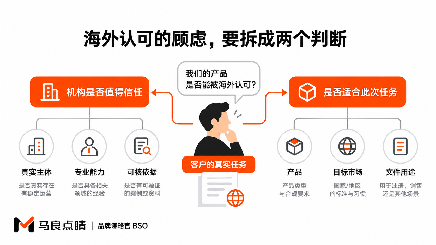 海外认可的顾虑,要拆成两个判断