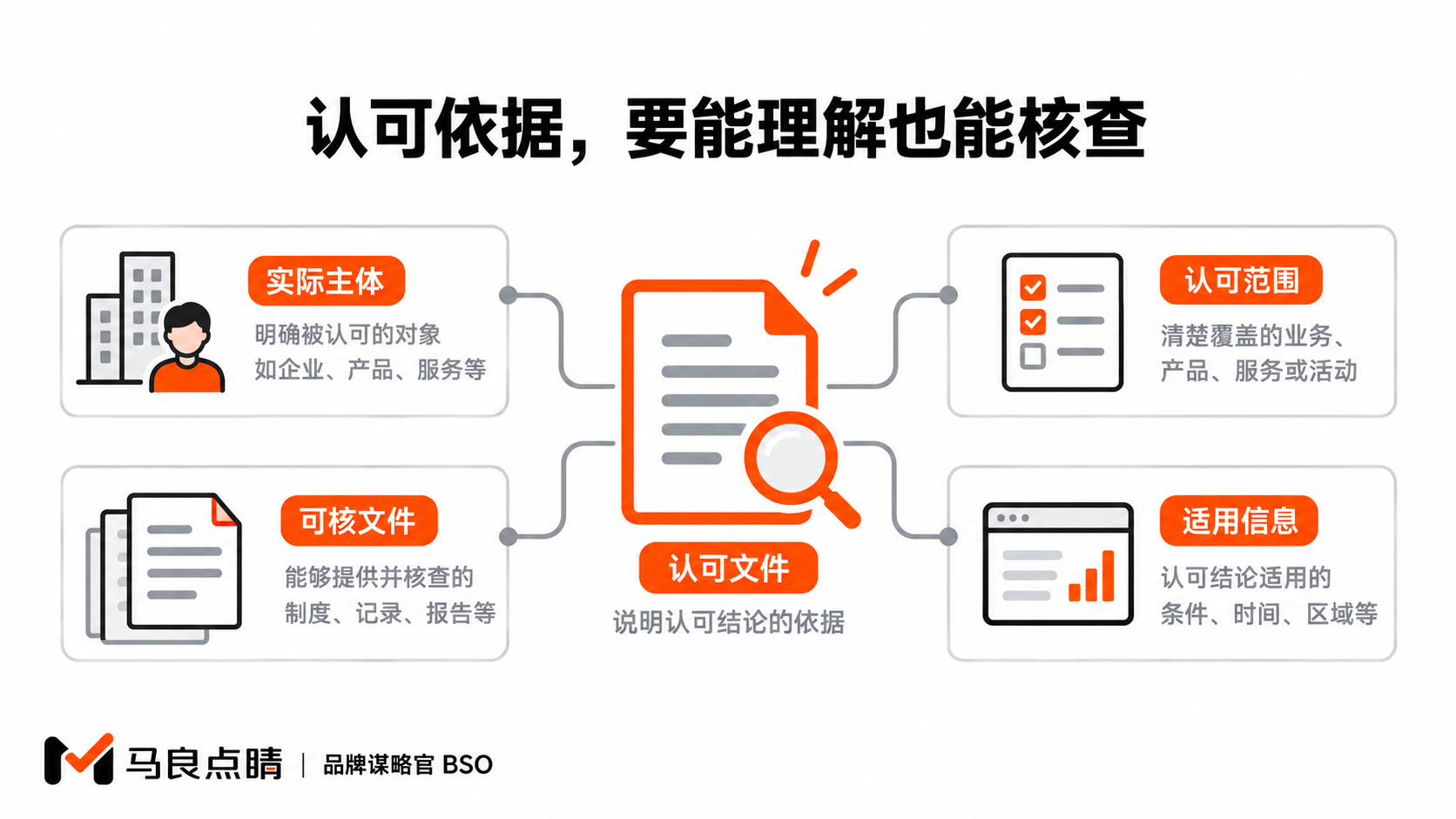 认可依据,要能理解也能核查