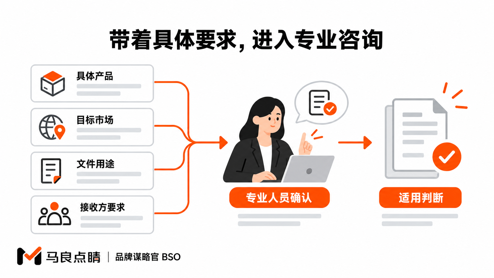 带着具体要求,进入专业咨询