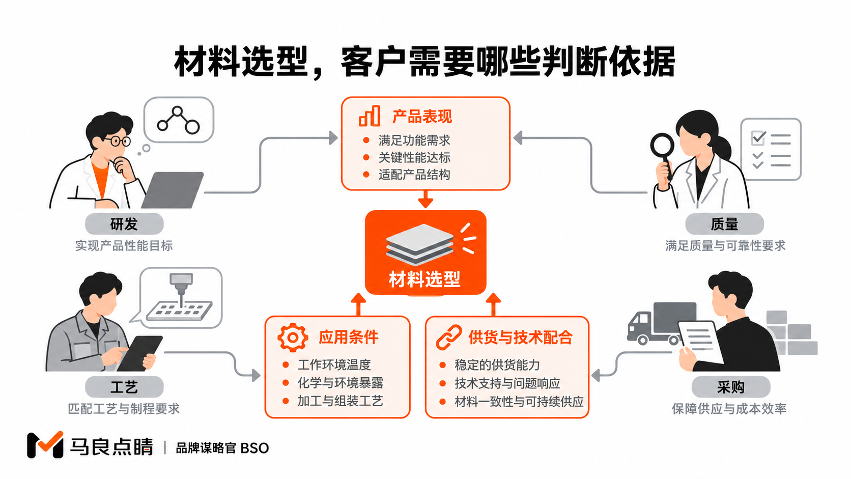 材料选型,客户需要哪些判断依据
