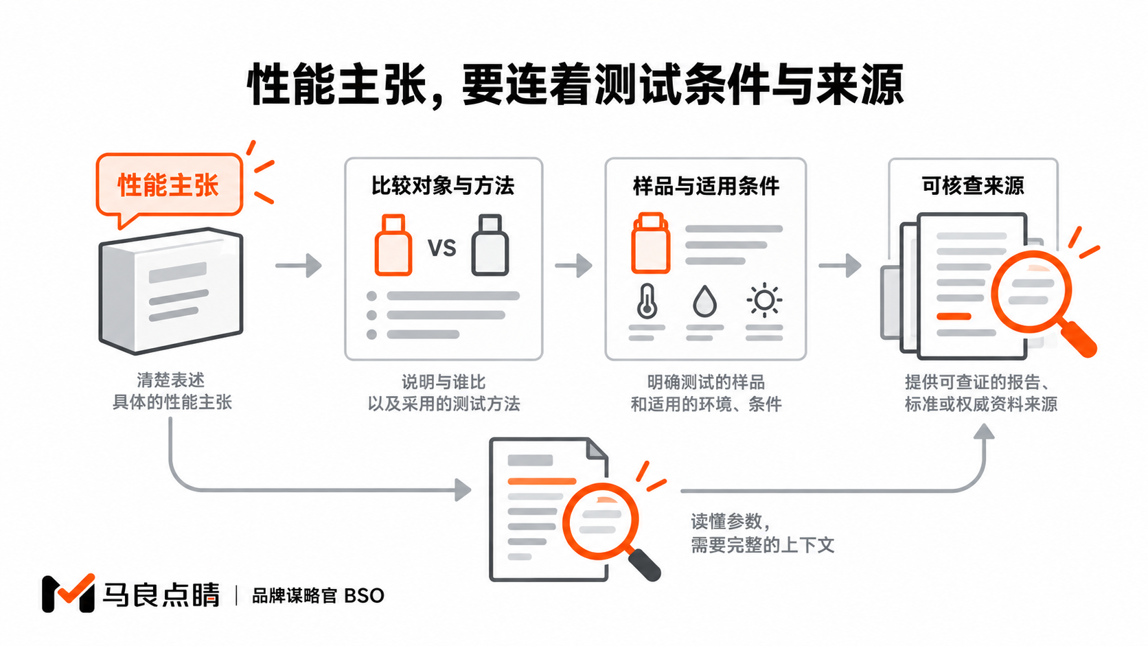 性能主张,要连着测试条件与来源