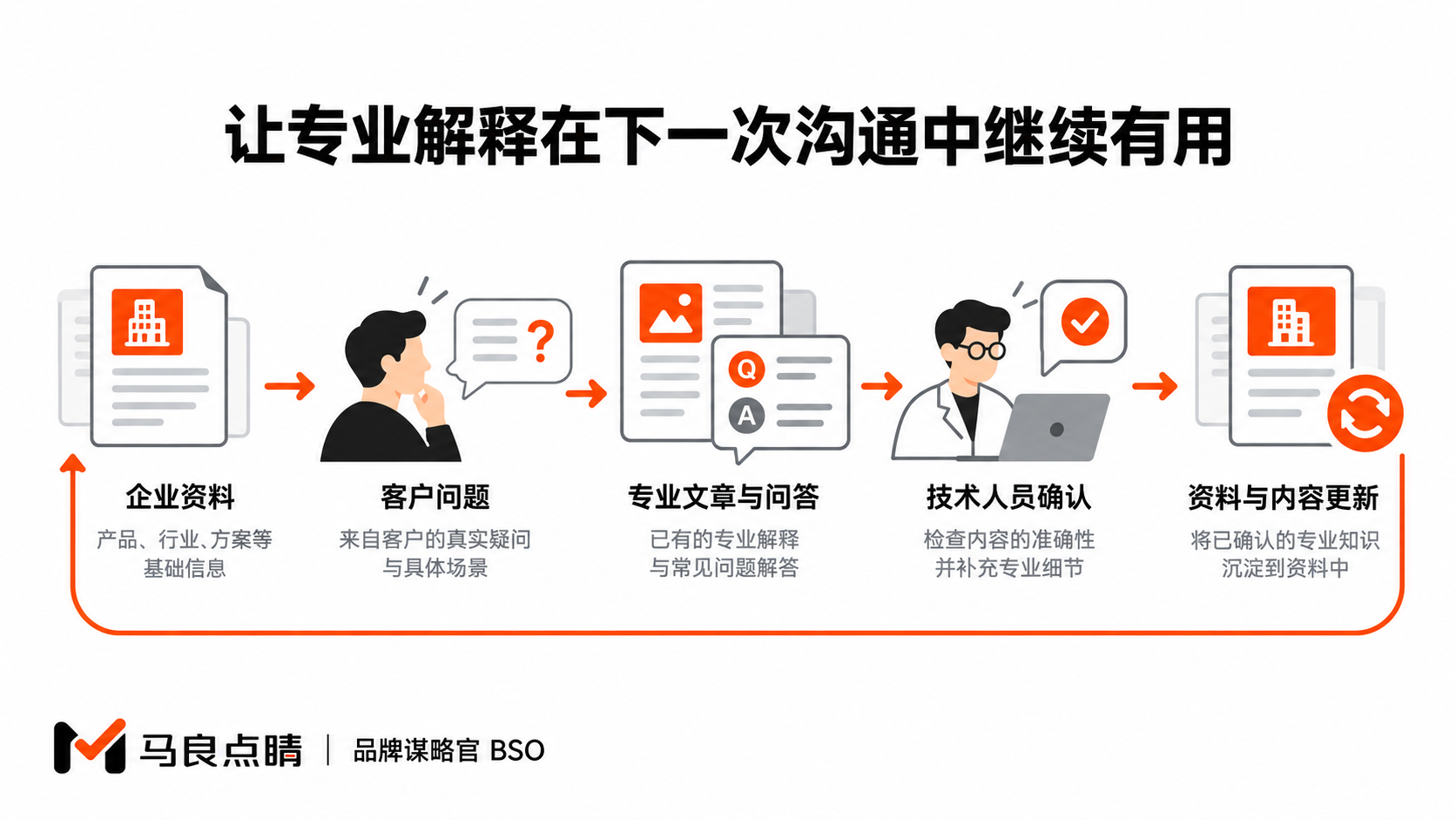 让专业解释在下一次沟通中继续有用
