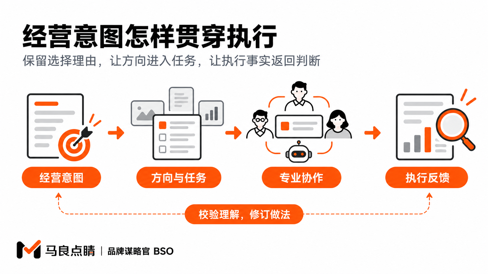经营方向需要不同专业的认识共同参与。