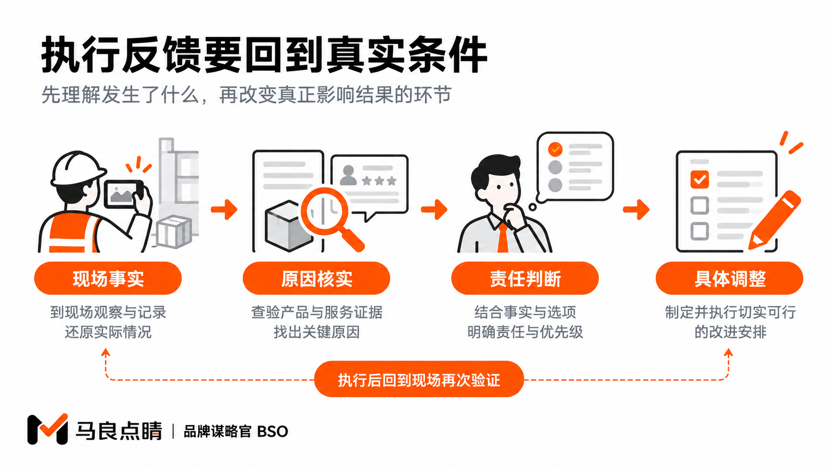 发现执行问题后,应当辨认需要改变的具体条件。