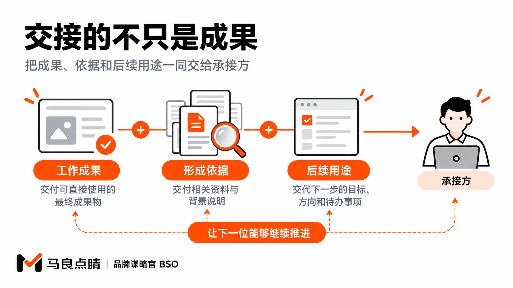 交接同时传递成果、依据和后续工作需要。