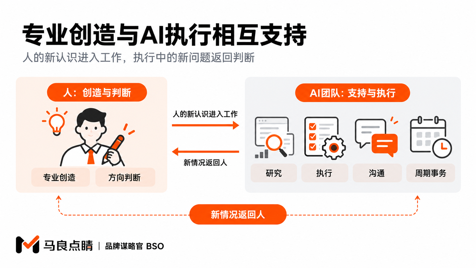 个人专业判断通过AI团队进入共同工作。