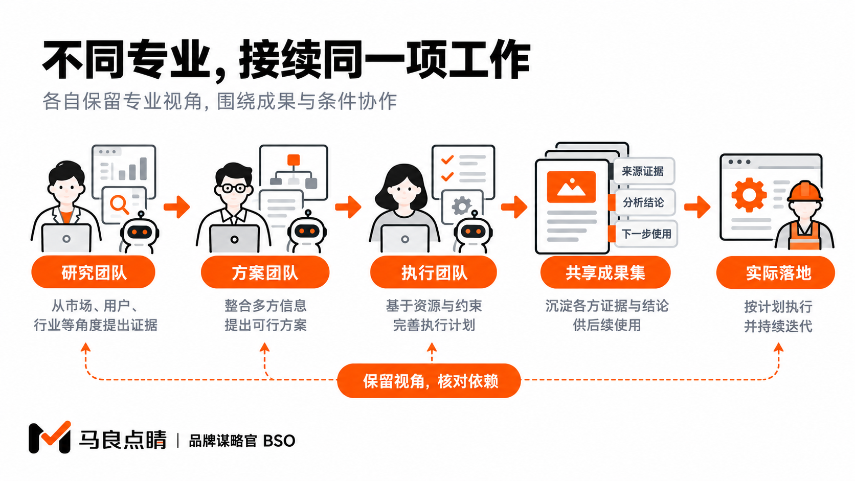 个人和AI团队围绕具体工作交换专业视角，相关岗位保留各自的判断依据。