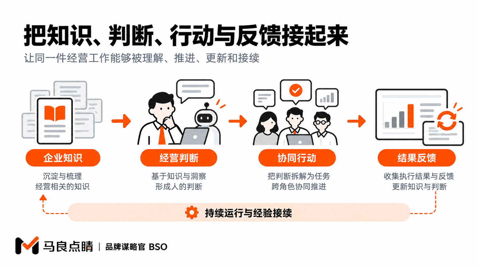 专业经营与协同执行共同使用企业工作基础。