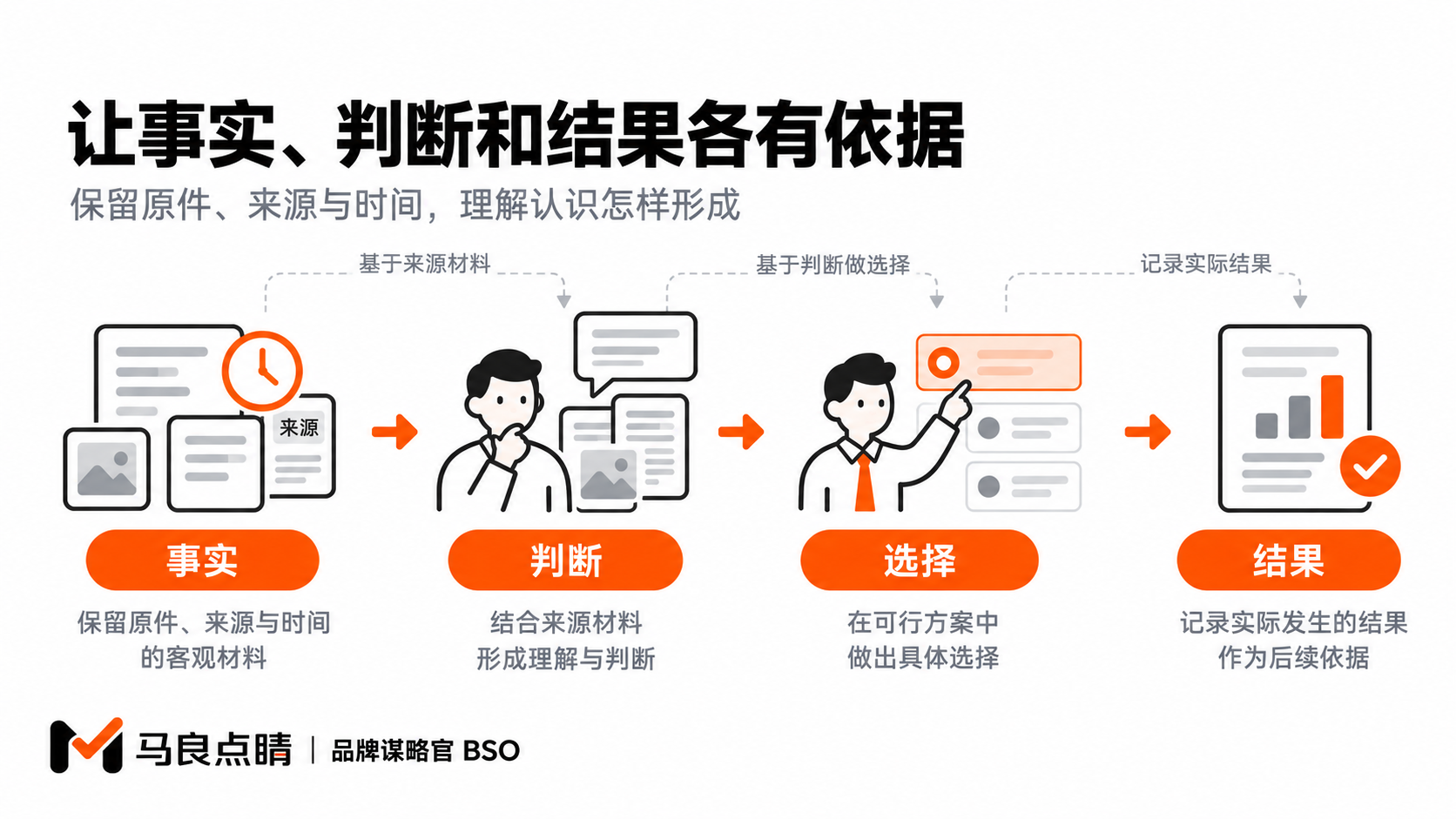 事实、判断、选择与结果需要保留各自含义和时间背景。