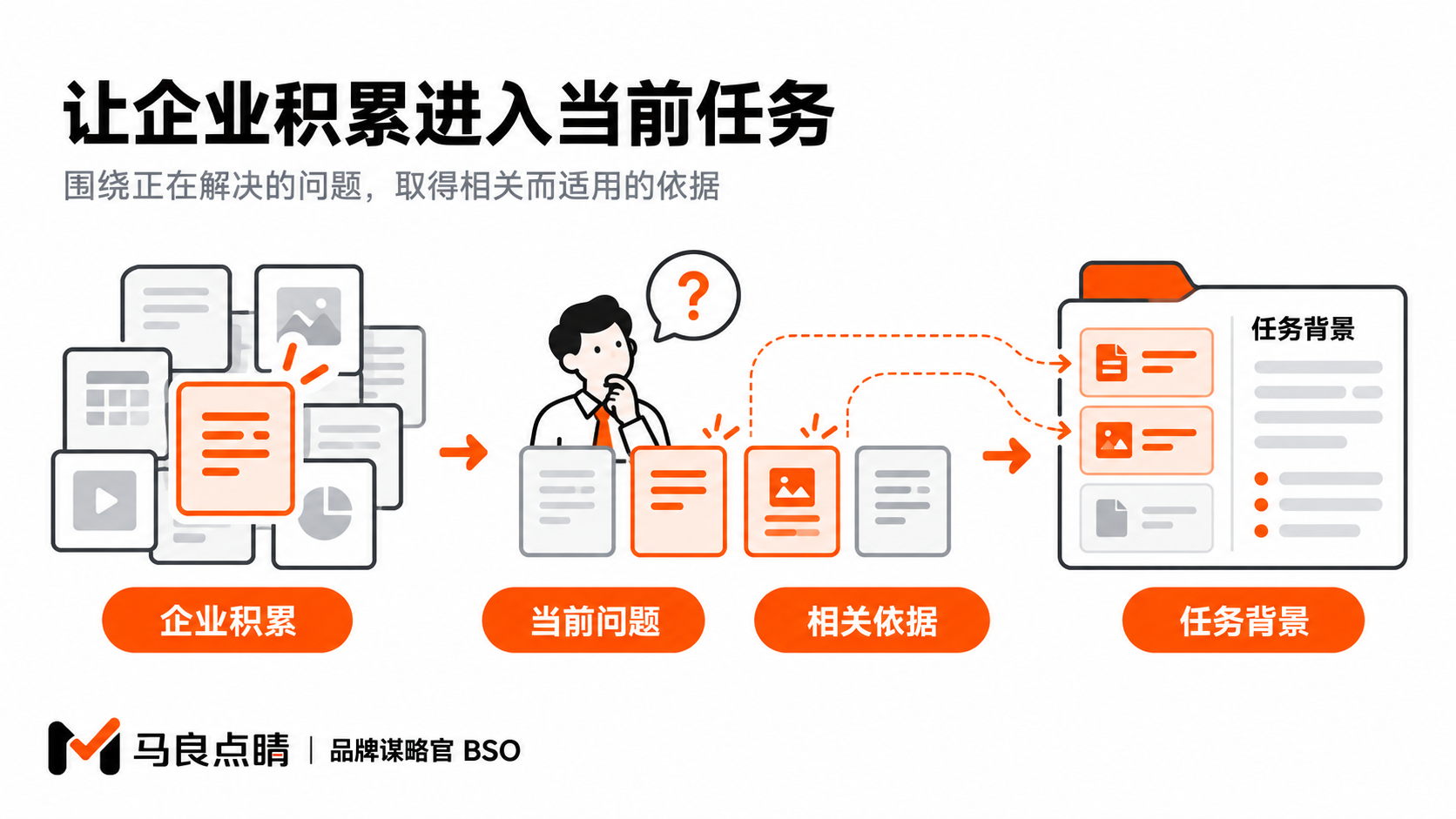 当前工作、组织积累与发展选择相互联系。