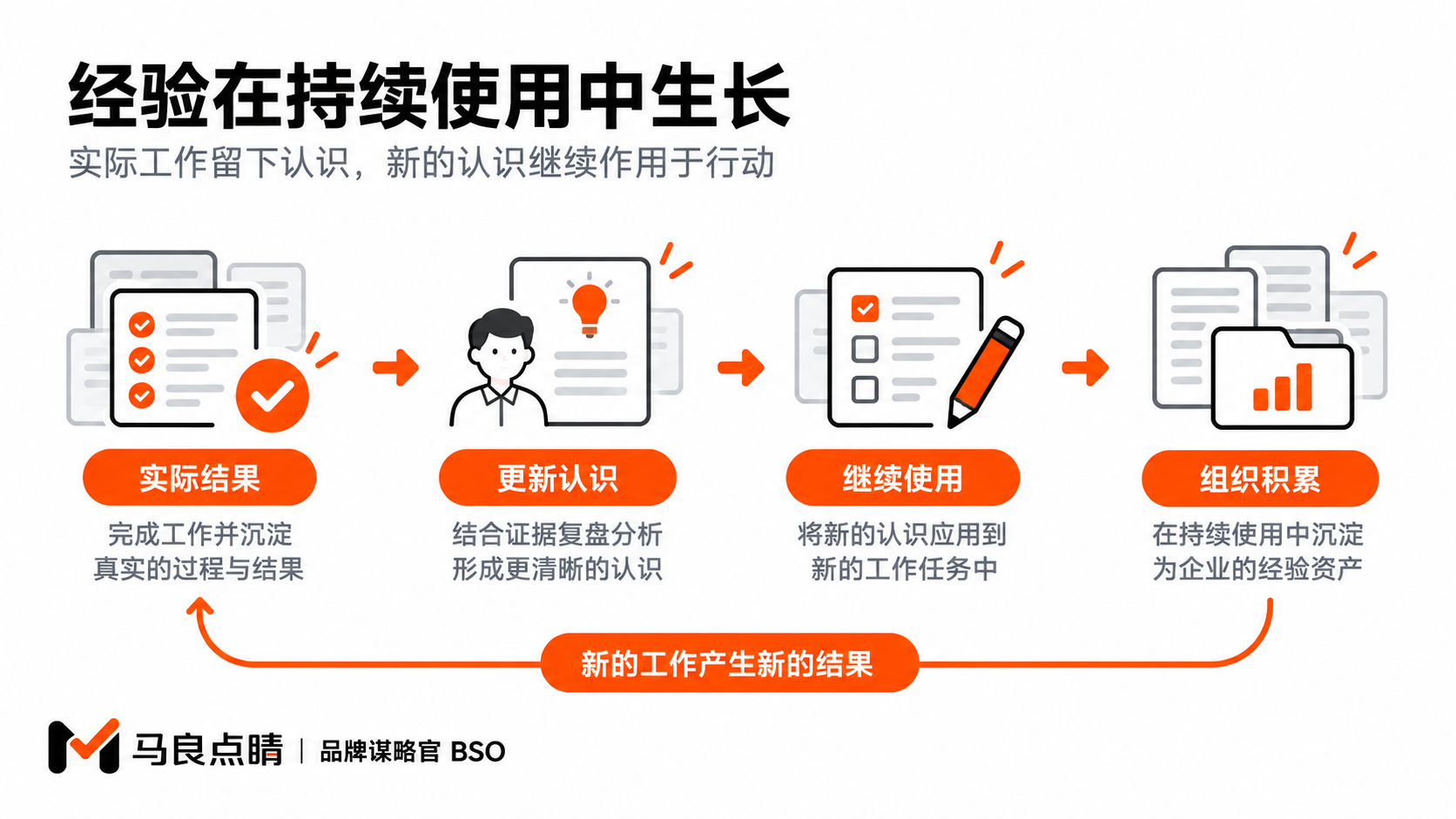 新创造形成方法与能力积累,后续工作采用它,也继续产生新的专业问题。