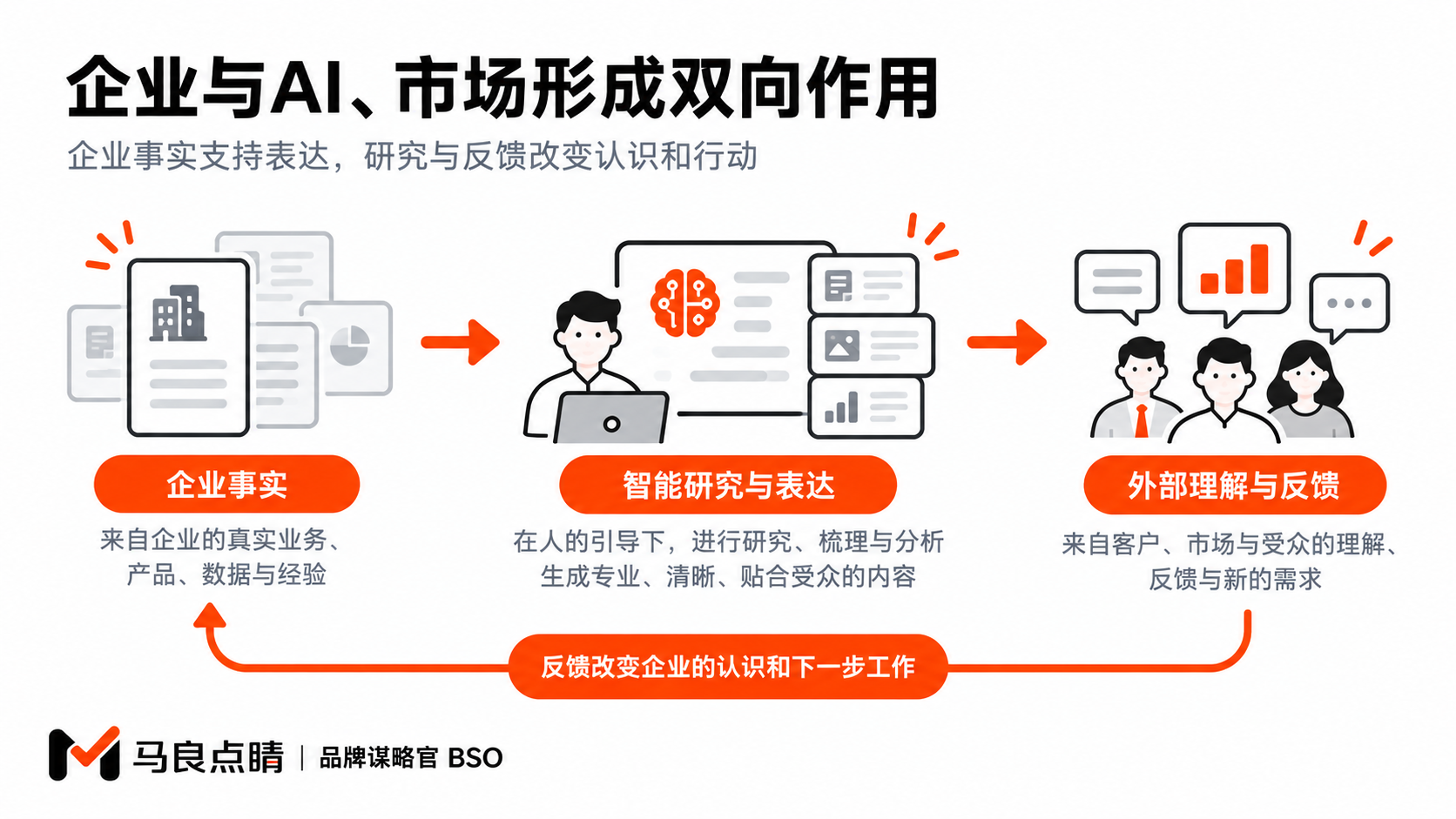 信息研究与企业判断相互影响，新问题又决定下一轮应当观察什么。