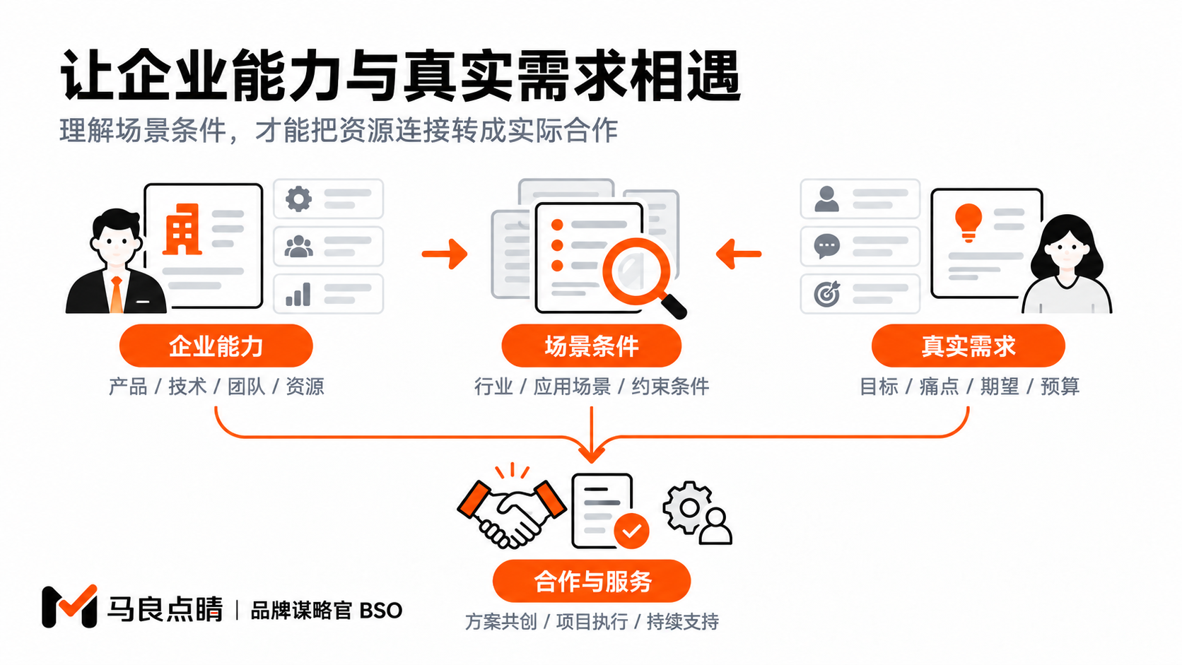 需求、条件与后续协作形成连续关系。