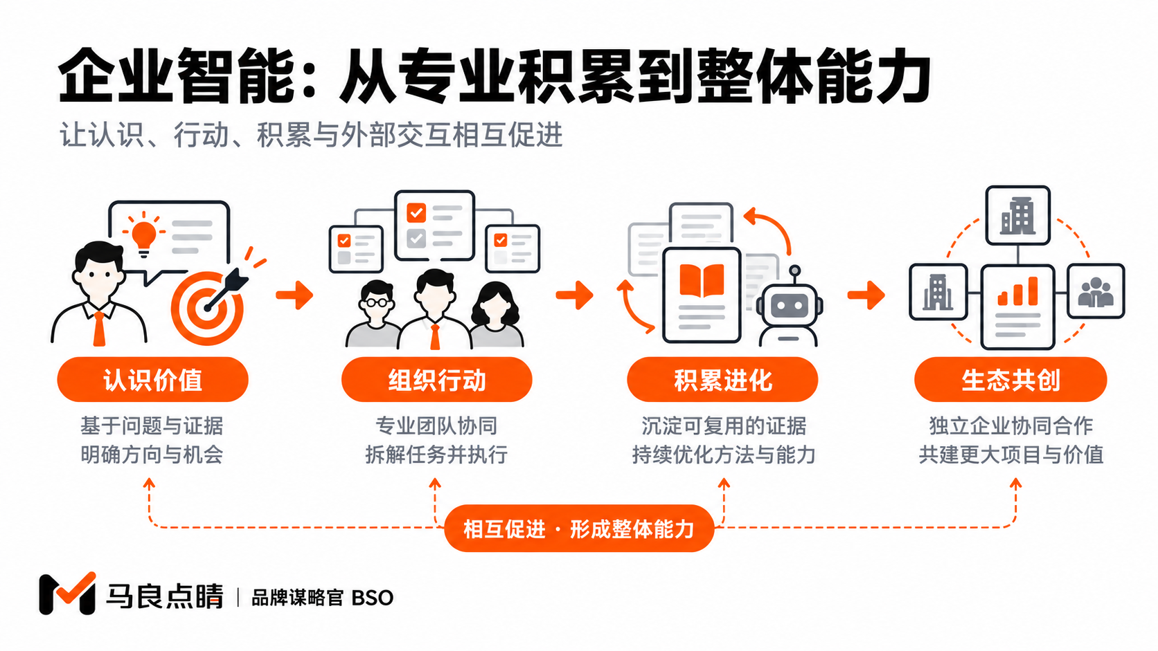 专业智慧与企业具体条件通过组织化使用形成能力。