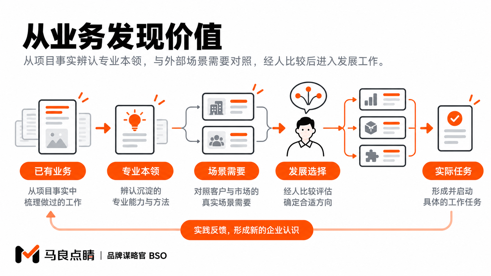 企业怎样发现自己更适合做什么：从已有业务到自主发展