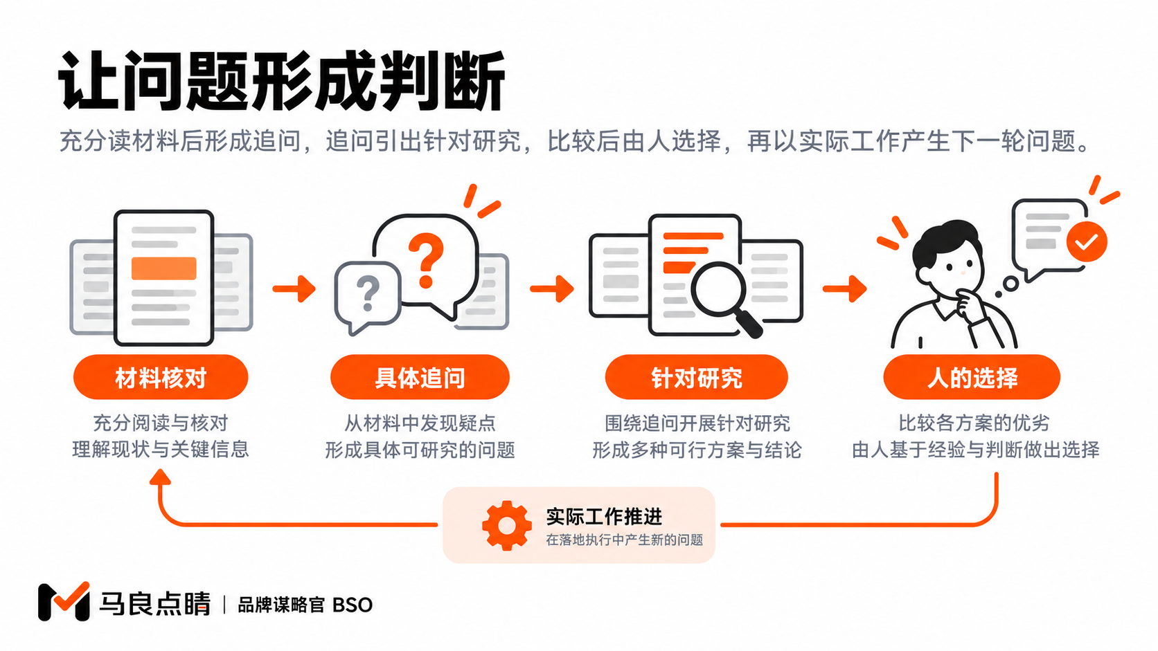 材料核对形成具体问题,问题推动研究,人的选择再决定下一步工作。