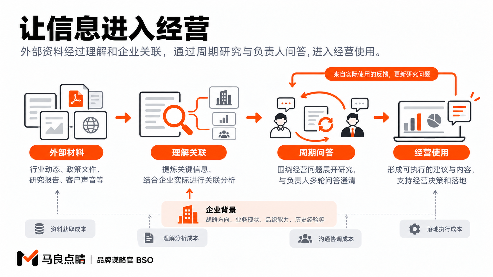 外部信息怎样低成本进入企业：周期研究、问题问答与经营使用