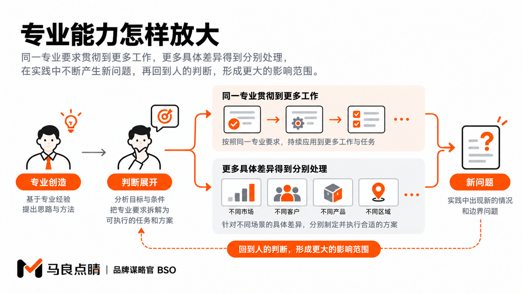 人的专业创造进入研究与执行,执行带回的情况又支持新的判断。