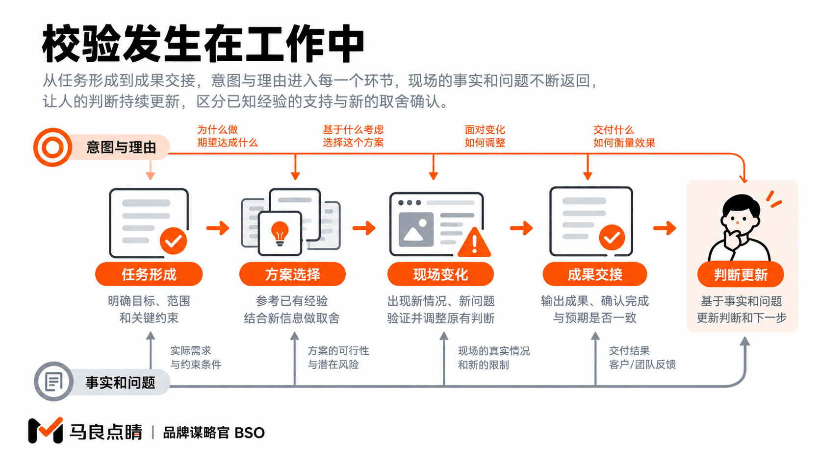 方向带着理由进入任务,任务中的选择与现场事实再返回经营判断。