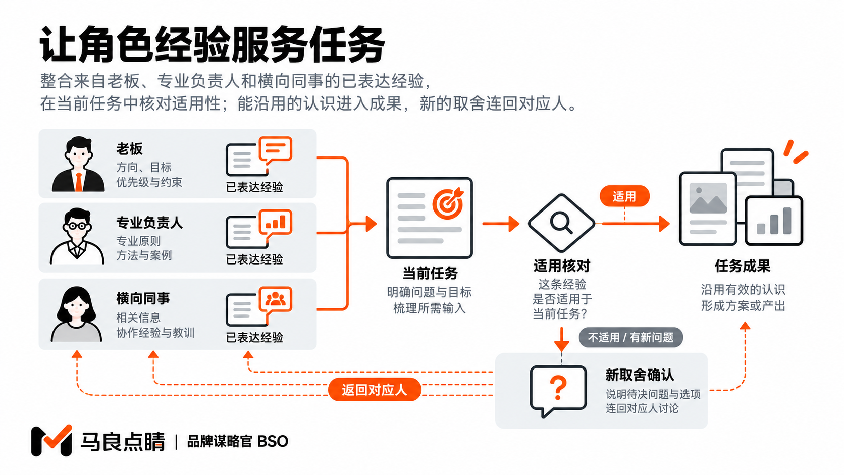 角色分身怎样服务岗位工作：经验调用、视角补充与新问题确认