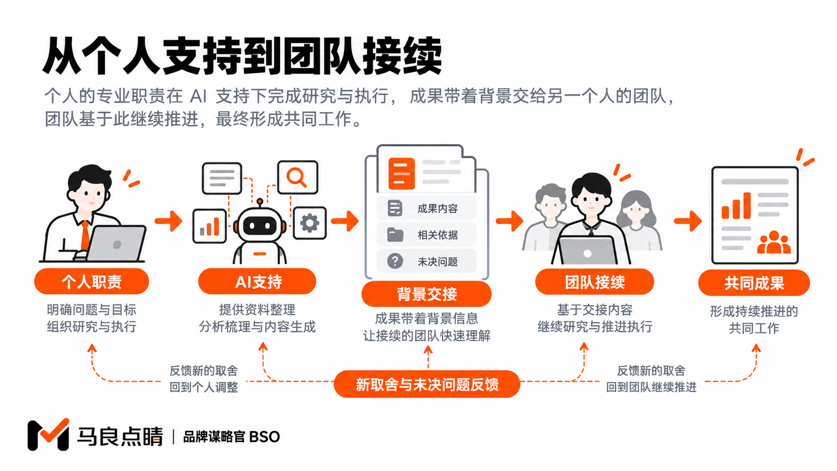 个人围绕专业职责组织AI支持,工作成果再进入相关人员的任务。