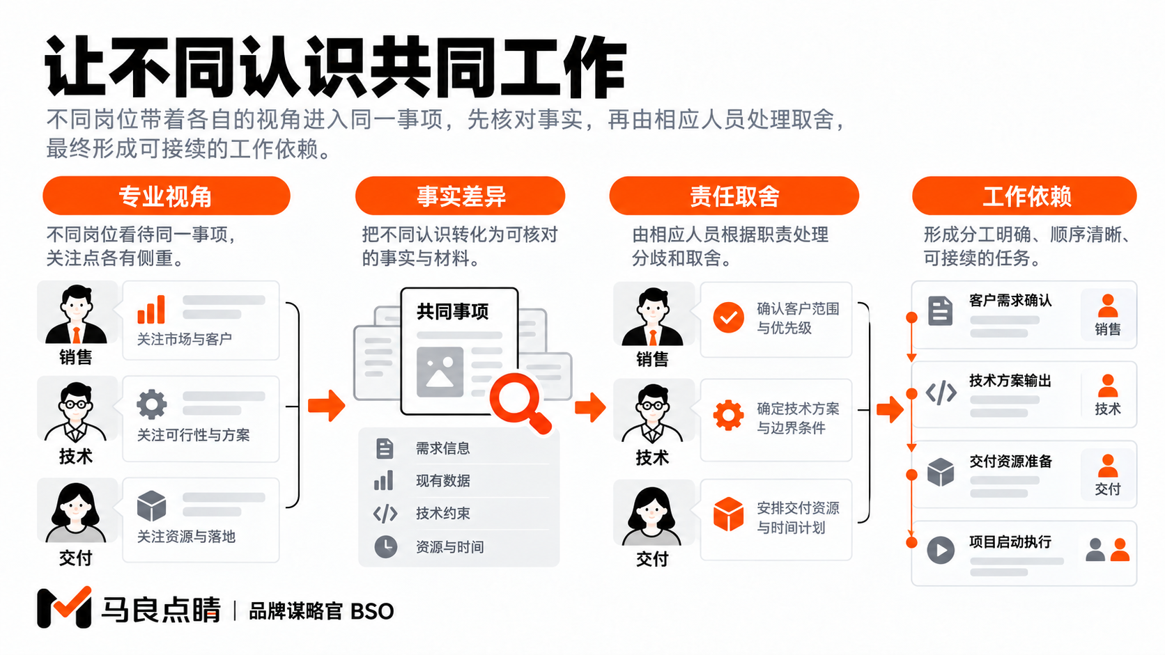 不同岗位保留各自专业视角,围绕共同事项核对事实、条件与工作依赖。